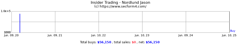 Insider Trading Transactions for Nordlund Jason