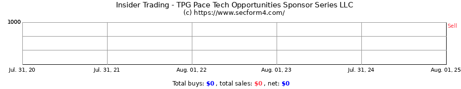 Insider Trading Transactions for TPG Pace Tech Opportunities Sponsor Series LLC