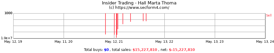 Insider Trading Transactions for Hall Marta Thoma