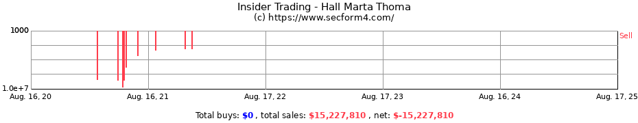 Insider Trading Transactions for Hall Marta Thoma