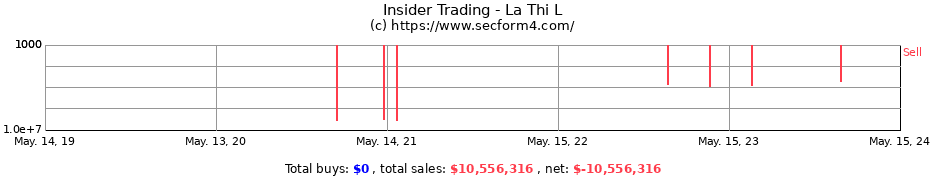 Insider Trading Transactions for La Thi L