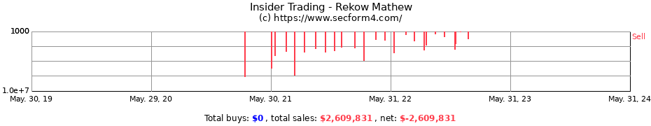 Insider Trading Transactions for Rekow Mathew