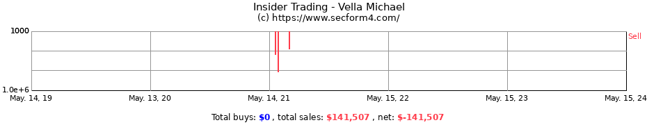 Insider Trading Transactions for Vella Michael
