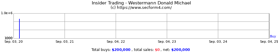 Insider Trading Transactions for Westermann Donald Michael