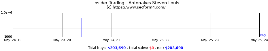 Insider Trading Transactions for Antonakes Steven Louis