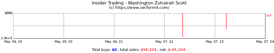 Insider Trading Transactions for Washington Zuhairah Scott