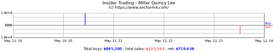 Insider Trading Transactions for Miller Quincy Lee