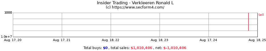 Insider Trading Transactions for Verkleeren Ronald L