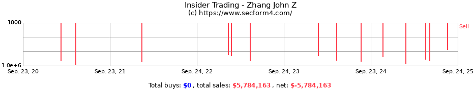 Insider Trading Transactions for Zhang John Z