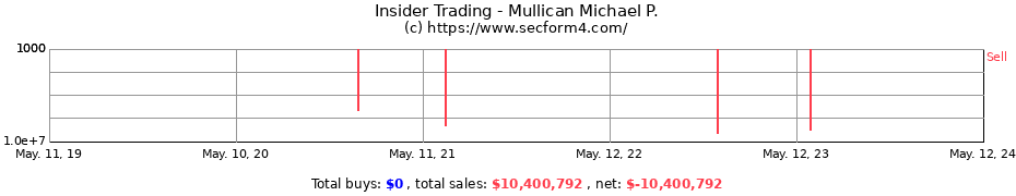 Insider Trading Transactions for Mullican Michael P.