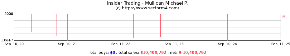 Insider Trading Transactions for Mullican Michael P.