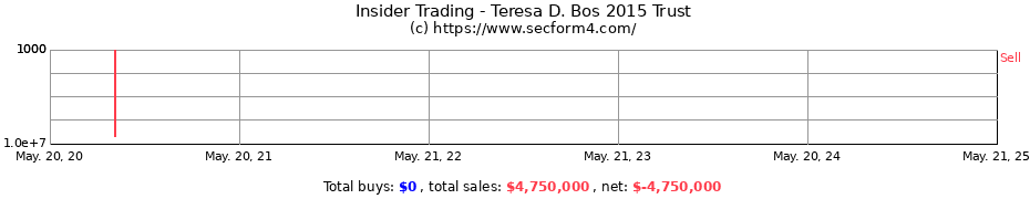 Insider Trading Transactions for Teresa D. Bos 2015 Trust