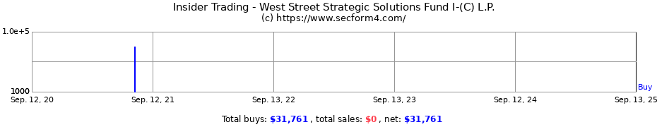 Insider Trading Transactions for West Street Strategic Solutions Fund I-(C) L.P.