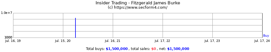 Insider Trading Transactions for Fitzgerald James Burke
