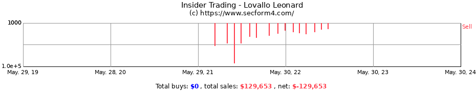 Insider Trading Transactions for Lovallo Leonard