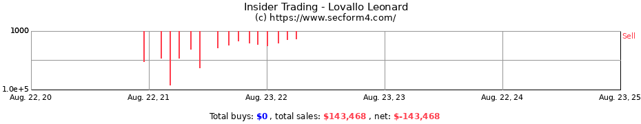 Insider Trading Transactions for Lovallo Leonard