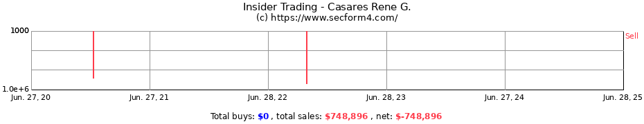 Insider Trading Transactions for Casares Rene G.