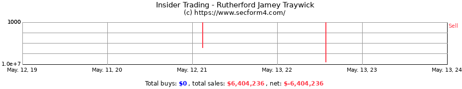 Insider Trading Transactions for Rutherford Jamey Traywick