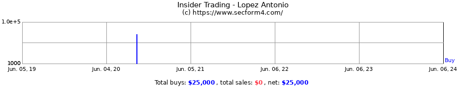 Insider Trading Transactions for Lopez Antonio