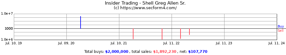 Insider Trading Transactions for Shell Greg Allen Sr.