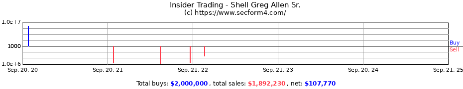 Insider Trading Transactions for Shell Greg Allen Sr.