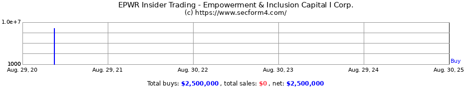 Insider Trading Transactions for Empowerment & Inclusion Capital I Corp.