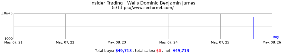 Insider Trading Transactions for Wells Dominic Benjamin James