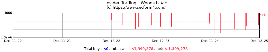 Insider Trading Transactions for Woods Isaac