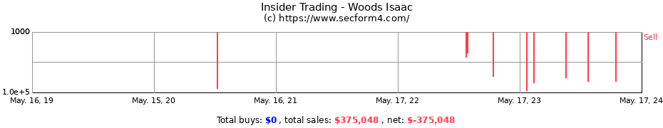 Insider Trading Transactions for Woods Isaac
