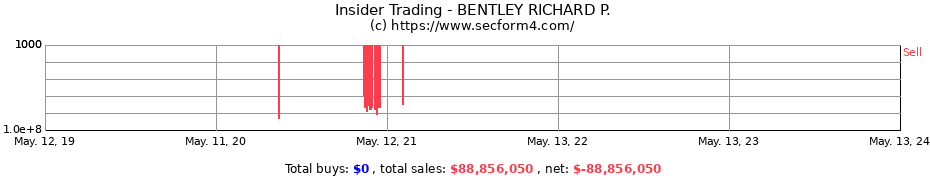 Insider Trading Transactions for BENTLEY RICHARD P.
