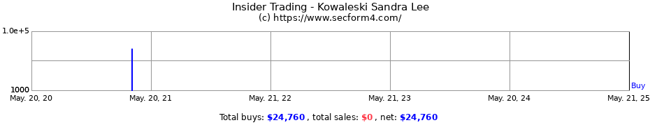 Insider Trading Transactions for Kowaleski Sandra Lee