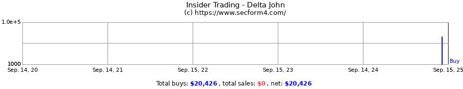 Insider Trading Transactions for Delta John