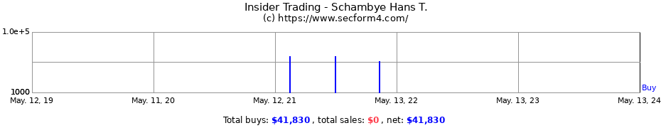 Insider Trading Transactions for Schambye Hans T.