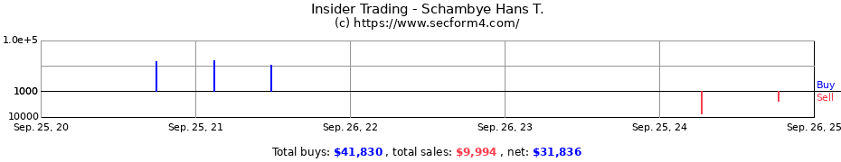 Insider Trading Transactions for Schambye Hans T.