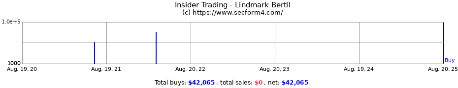 Insider Trading Transactions for Lindmark Bertil