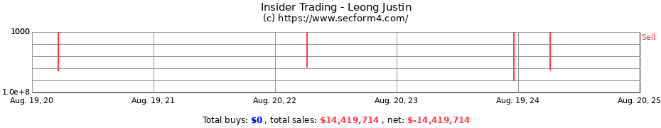 Insider Trading Transactions for Leong Justin