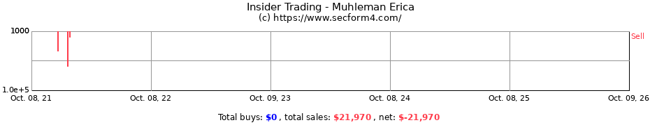 Insider Trading Transactions for Muhleman Erica