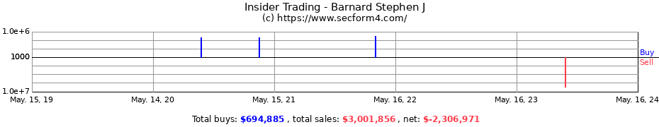 Insider Trading Transactions for Barnard Stephen J