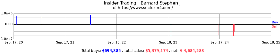 Insider Trading Transactions for Barnard Stephen J