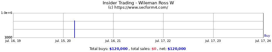 Insider Trading Transactions for Wileman Ross W