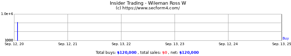 Insider Trading Transactions for Wileman Ross W