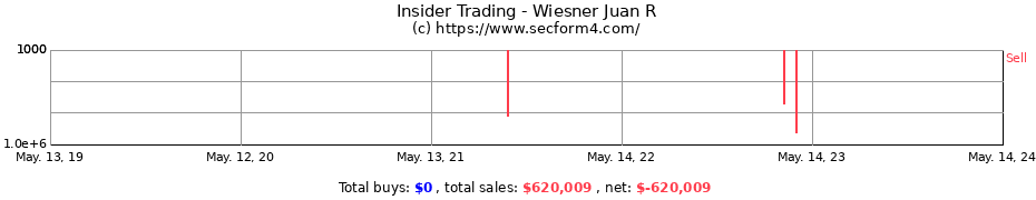 Insider Trading Transactions for Wiesner Juan R