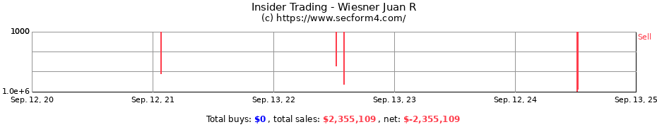 Insider Trading Transactions for Wiesner Juan R