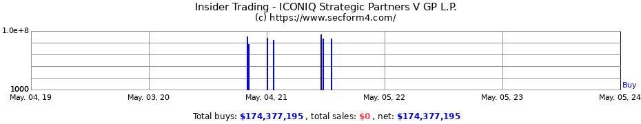 Insider Trading Transactions for ICONIQ Strategic Partners V GP L.P.