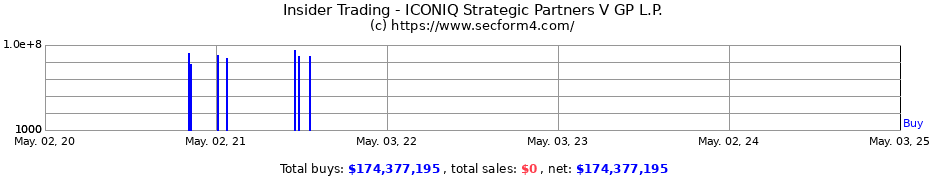 Insider Trading Transactions for ICONIQ Strategic Partners V GP L.P.