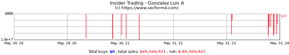 Insider Trading Transactions for Gonzalez Luis A