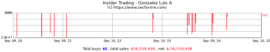 Insider Trading Transactions for Gonzalez Luis A