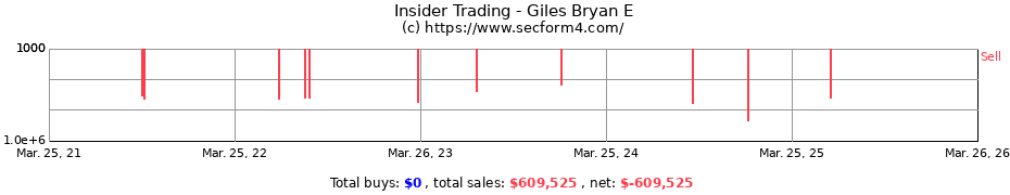 Insider Trading Transactions for Giles Bryan E