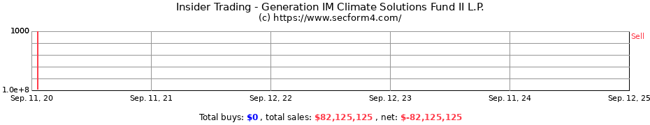 Insider Trading Transactions for Generation IM Climate Solutions Fund II L.P.