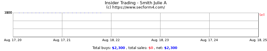 Insider Trading Transactions for Smith Julie A